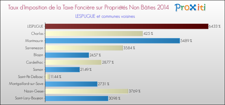 Taux d'imposition de la taxe foncière sur les immeubles et terrains non batis 2014 pour LESPUGUE et les communes proches Comparaison des taux d'imposition de la taxe foncière sur les immeubles et terrains non batis 2014 pour LESPUGUE et les communes voisines