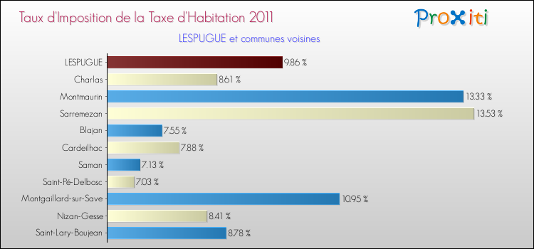 Taux d'imposition de la taxe d'habitation 2011 pour LESPUGUE et les communes proches Comparaison des taux d'imposition de la taxe d'habitation 2011 pour LESPUGUE et les communes voisines