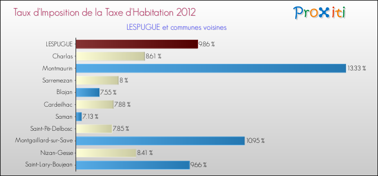 Taux d'imposition de la taxe d'habitation 2012 pour LESPUGUE et les communes proches Comparaison des taux d'imposition de la taxe d'habitation 2012 pour LESPUGUE et les communes voisines