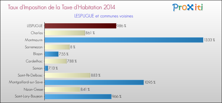 Taux d'imposition de la taxe d'habitation 2014 pour LESPUGUE et les communes proches Comparaison des taux d'imposition de la taxe d'habitation 2014 pour LESPUGUE et les communes voisines