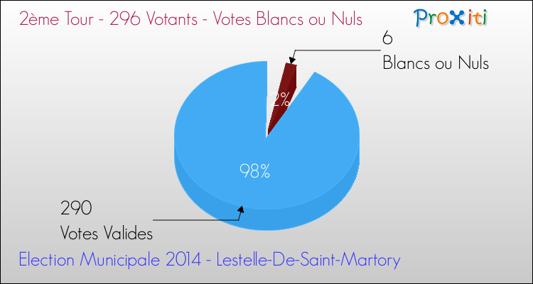 Votes blancs ou nuls au 2ème Tour des Elections Municipales 2014 de la commune de Lestelle-De-Saint-Martory Elections Municipales 2014 - Votes blancs ou nuls au 2ème Tour pour la commune de Lestelle-De-Saint-Martory