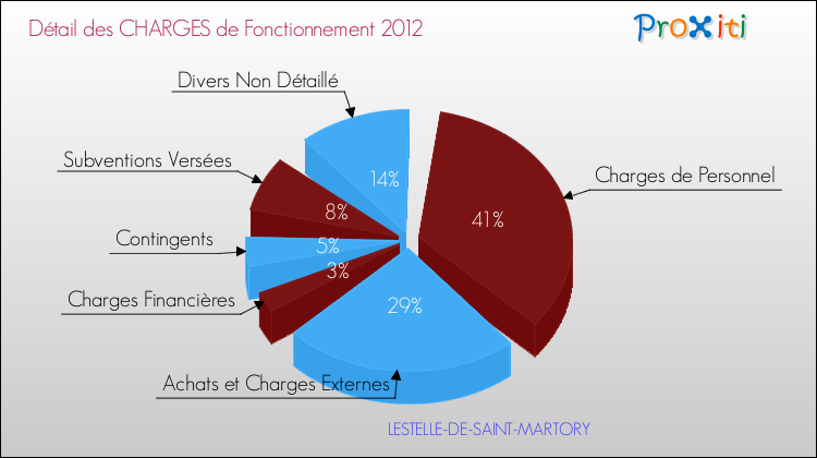 Décomposition des Charges de Fonctionnement 2012 de la commune de LESTELLE-DE-SAINT-MARTORY Charges de Fonctionnement 2012 pour la commune de LESTELLE-DE-SAINT-MARTORY