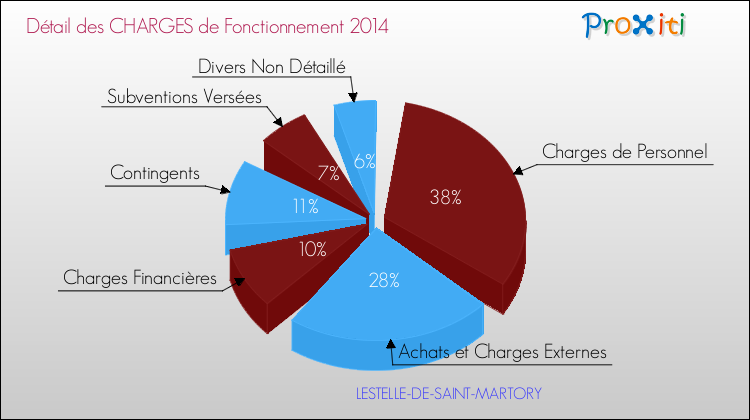 Décomposition des Charges de Fonctionnement 2014 de la commune de LESTELLE-DE-SAINT-MARTORY Charges de Fonctionnement 2014 pour la commune de LESTELLE-DE-SAINT-MARTORY