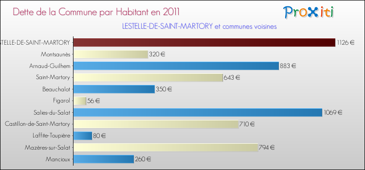 Dette par habitant de la commune en 2011 pour LESTELLE-DE-SAINT-MARTORY et les communes proches Comparaison de la dette par habitant de la commune en 2011 pour LESTELLE-DE-SAINT-MARTORY et les communes voisines