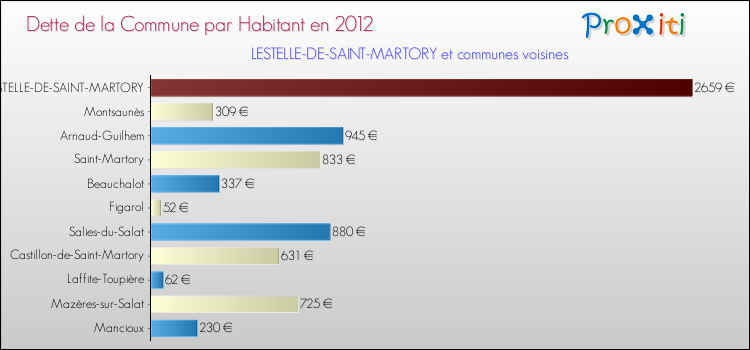 Dette par habitant de la commune en 2012 pour LESTELLE-DE-SAINT-MARTORY et les communes proches Comparaison de la dette par habitant de la commune en 2012 pour LESTELLE-DE-SAINT-MARTORY et les communes voisines