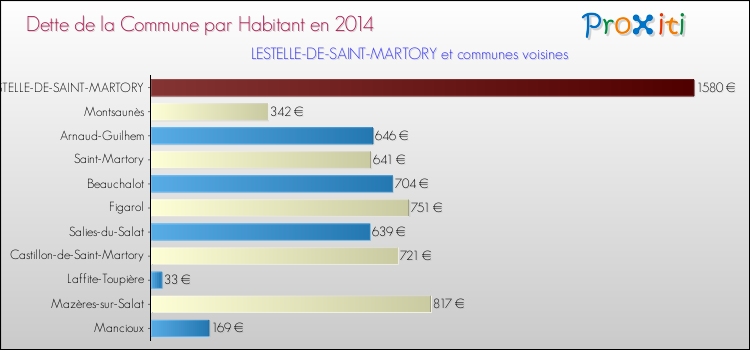 Dette par habitant de la commune en 2014 pour LESTELLE-DE-SAINT-MARTORY et les communes proches Comparaison de la dette par habitant de la commune en 2014 pour LESTELLE-DE-SAINT-MARTORY et les communes voisines