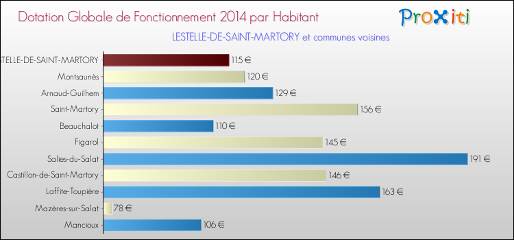 Montant des dotations globales de fonctionnement DGF par Habitant pour LESTELLE-DE-SAINT-MARTORY et les communes proches en 2014. Comparaison des des dotations globales de fonctionnement DGF par habitant pour LESTELLE-DE-SAINT-MARTORY et les communes voisines en 2014.