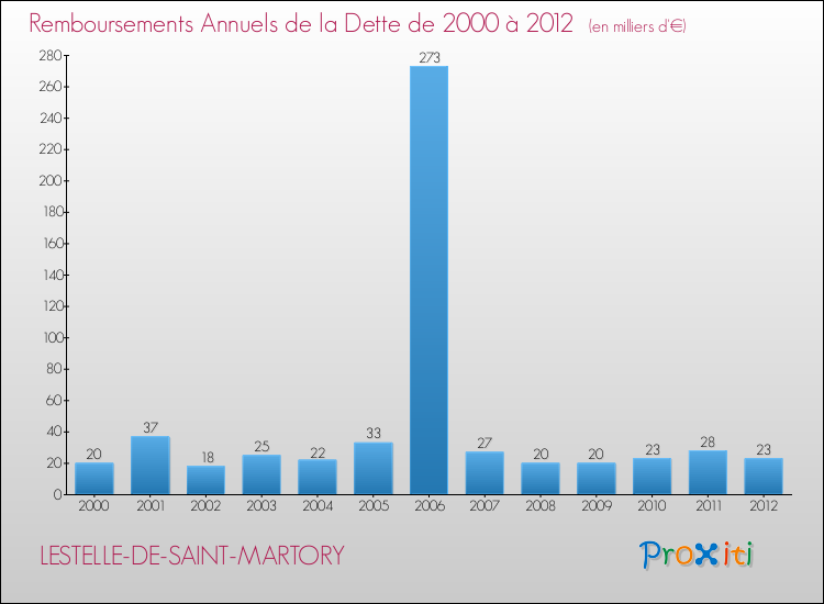 Evolution de l'annuité de la dette pour la commune de LESTELLE-DE-SAINT-MARTORY de 2000 à 2012 Annuités de la dette pour LESTELLE-DE-SAINT-MARTORY de 2000 à 2012