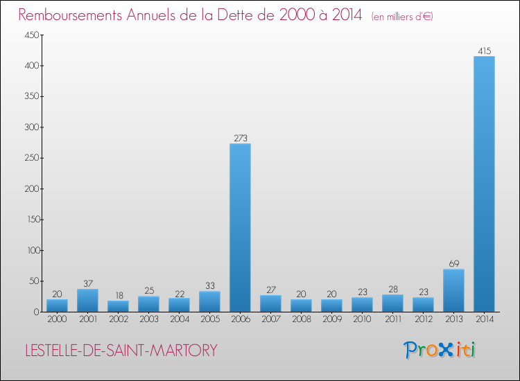 Evolution de l'annuité de la dette pour la commune de LESTELLE-DE-SAINT-MARTORY de 2000 à 2014 Annuités de la dette pour LESTELLE-DE-SAINT-MARTORY de 2000 à 2014