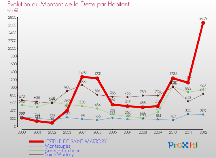 Evolution de la dette par habitant pour la commune de LESTELLE-DE-SAINT-MARTORY et les communes proches de 2000 à 2012 Comparaison de la dette par habitant pour LESTELLE-DE-SAINT-MARTORY et les communes voisines de 2000 à 2012