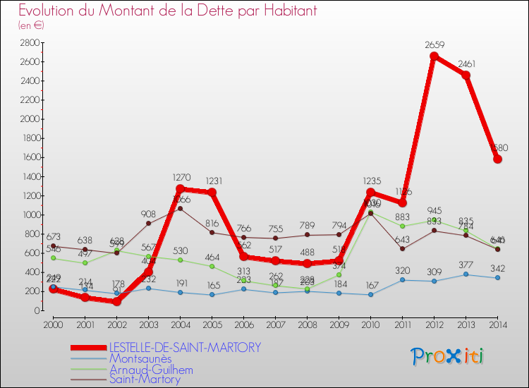 Evolution de la dette par habitant pour la commune de LESTELLE-DE-SAINT-MARTORY et les communes proches de 2000 à 2014 Comparaison de la dette par habitant pour LESTELLE-DE-SAINT-MARTORY et les communes voisines de 2000 à 2014