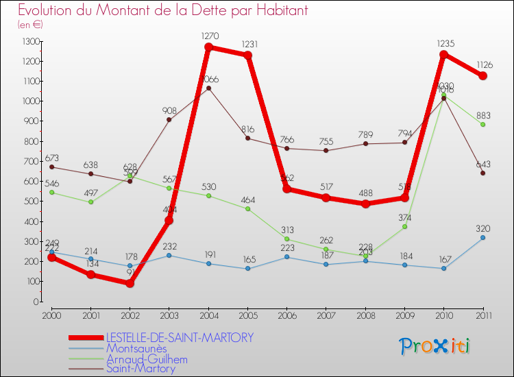 Evolution de la dette par habitant pour la commune de LESTELLE-DE-SAINT-MARTORY et les communes proches Comparaison de la dette par habitant pour LESTELLE-DE-SAINT-MARTORY et les communes voisines