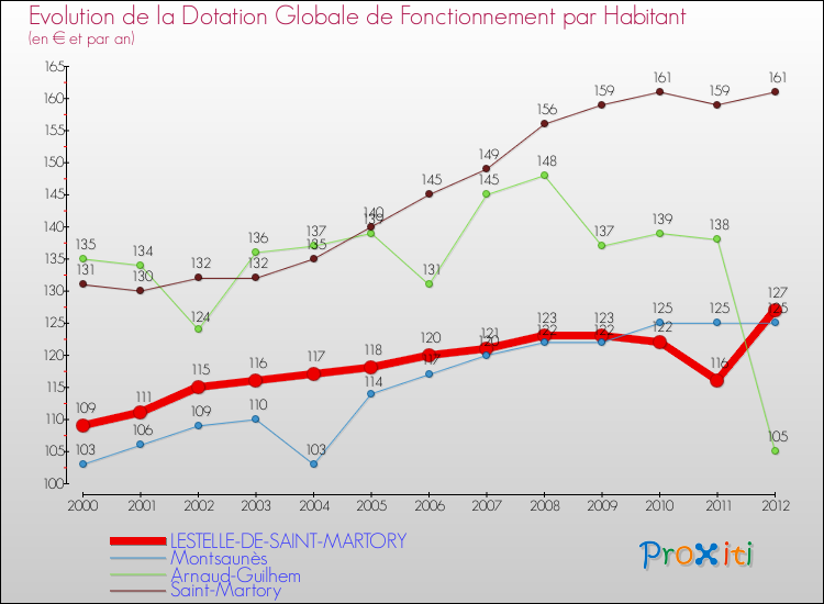 Evolution et montant de la dotation globale de fonctionnement par Habitant pour LESTELLE-DE-SAINT-MARTORY et les communes proches Comparaison des dotations globales de fonctionnement par habitant pour LESTELLE-DE-SAINT-MARTORY et les communes voisines