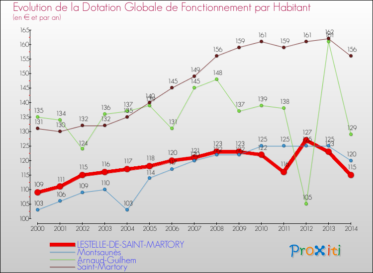 Evolution et montant de la dotation globale de fonctionnement par Habitant pour LESTELLE-DE-SAINT-MARTORY et les communes proches de 2000 à 2014. Comparaison des dotations globales de fonctionnement par habitant pour LESTELLE-DE-SAINT-MARTORY et les communes voisines de 2000 à 2014.