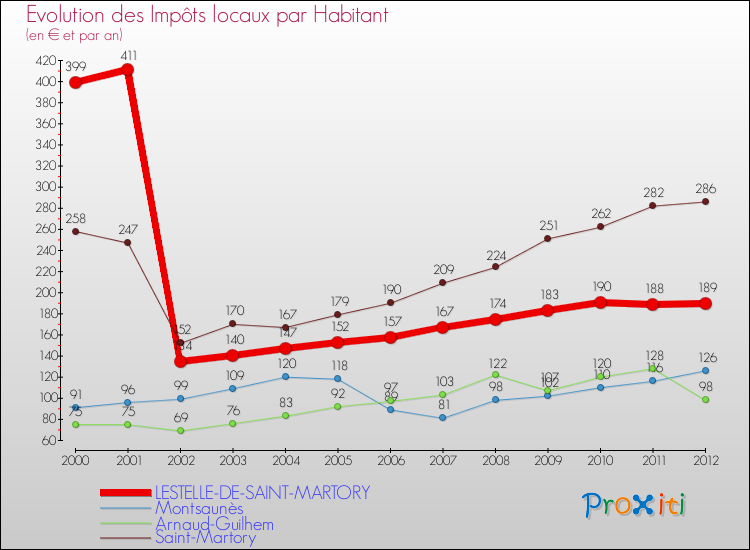 Evolution et montant des impôts locaux par Habitant pour LESTELLE-DE-SAINT-MARTORY et les communes proches Comparaison des impôts locaux par habitant pour LESTELLE-DE-SAINT-MARTORY et les communes voisines