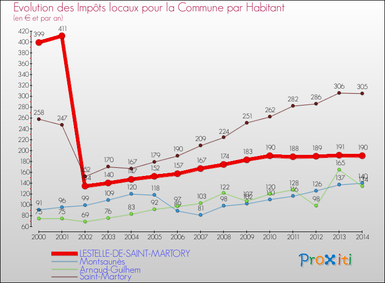 Evolution et montant des impôts locaux par Habitant pour LESTELLE-DE-SAINT-MARTORY et les communes proches de 2000 à 2014 Comparaison des impôts locaux par habitant pour LESTELLE-DE-SAINT-MARTORY et les communes voisines de 2000 à 2014