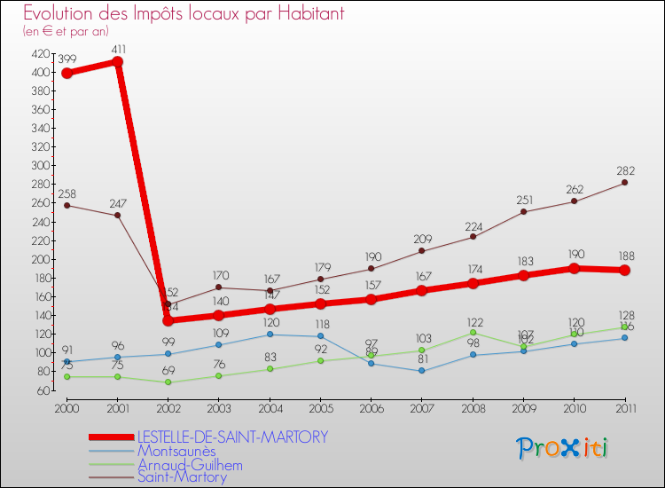 Evolution et montant des impôts locaux par Habitant pour LESTELLE-DE-SAINT-MARTORY et les communes proches Comparaison des impôts locaux par habitant pour LESTELLE-DE-SAINT-MARTORY et les communes voisines