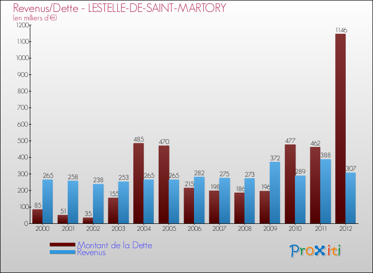 Evolution comparée de la dette et des revenus pour la commune de LESTELLE-DE-SAINT-MARTORY de 2000 à 2012 Comparaison de la dette et des revenus pour LESTELLE-DE-SAINT-MARTORY de 2000 à 2012