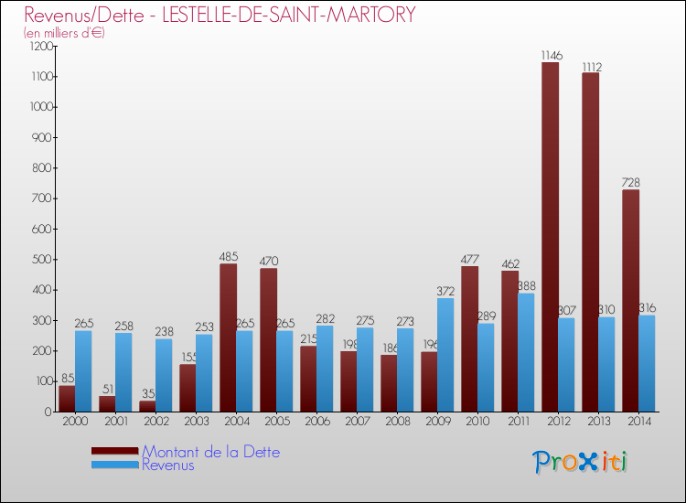 Evolution comparée de la dette et des revenus pour la commune de LESTELLE-DE-SAINT-MARTORY de 2000 à 2014 Comparaison de la dette et des revenus pour LESTELLE-DE-SAINT-MARTORY de 2000 à 2014