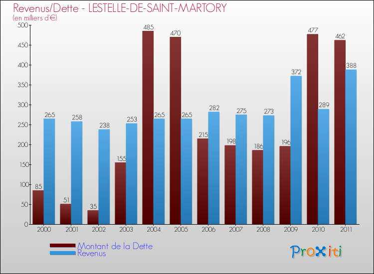 Evolution comparée de la dette et des revenus pour la commune de LESTELLE-DE-SAINT-MARTORY de 2000 à 2011 Comparaison de la dette et des revenus pour LESTELLE-DE-SAINT-MARTORY de 2000 à 2011