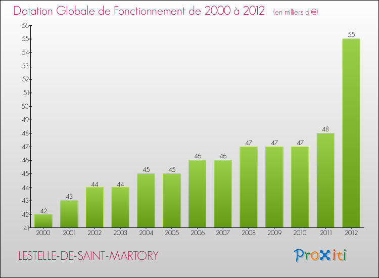 Evolution du montant de la Dotation Globale de Fonctionnement pour la commune de LESTELLE-DE-SAINT-MARTORY de 2000 à 2012 Evolution du montant de la Dotation Globale de Fonctionnement pour LESTELLE-DE-SAINT-MARTORY de 2000 à 2012