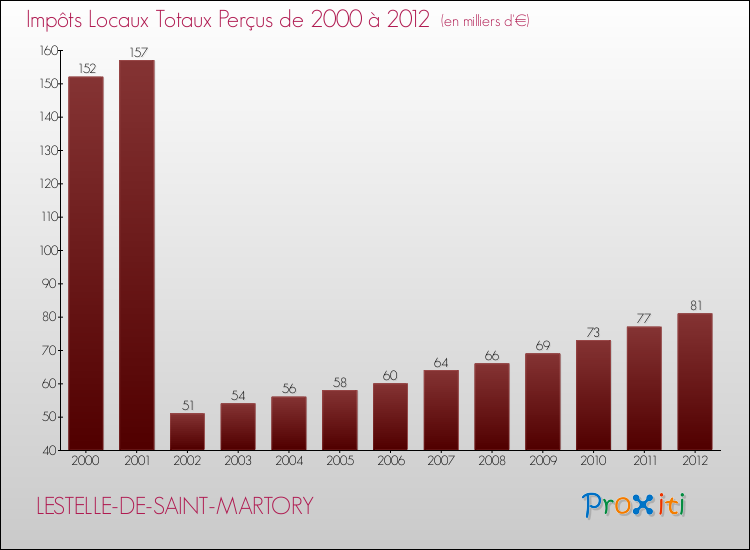 Evolution des Impôts Locaux pour la commune de LESTELLE-DE-SAINT-MARTORY de 2000 à 2012 Evolution des Impôts Locaux pour LESTELLE-DE-SAINT-MARTORY de 2000 à 2012