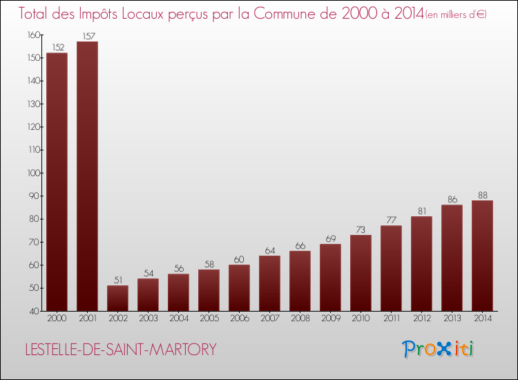 Evolution des Impôts Locaux pour la commune de LESTELLE-DE-SAINT-MARTORY de 2000 à 2014 Evolution des Impôts Locaux pour LESTELLE-DE-SAINT-MARTORY de 2000 à 2014