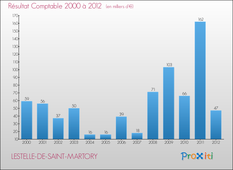Evolution du résultat comptable pour la commune de LESTELLE-DE-SAINT-MARTORY de 2000 à 2012 Evolution du résultat comptable pour LESTELLE-DE-SAINT-MARTORY de 2000 à 2012