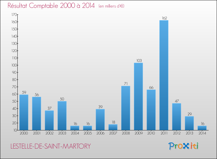 Evolution du résultat comptable pour la commune de LESTELLE-DE-SAINT-MARTORY de 2000 à 2014 Evolution du résultat comptable pour LESTELLE-DE-SAINT-MARTORY de 2000 à 2014