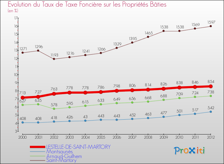 Evolution du taux de la taxe foncière sur le bati pour LESTELLE-DE-SAINT-MARTORY et les communes proches de 2000 à 2012 Comparaison des taux de taxe foncière sur le bati pour LESTELLE-DE-SAINT-MARTORY et les communes voisines de 2000 à 2012