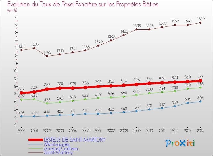 Evolution du taux de la taxe foncière sur le bati pour LESTELLE-DE-SAINT-MARTORY et les communes proches de 2000 à 2014 Comparaison des taux de taxe foncière sur le bati pour LESTELLE-DE-SAINT-MARTORY et les communes voisines de 2000 à 2014