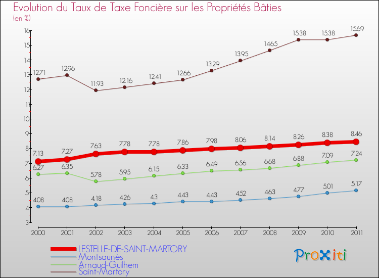 Evolution du taux de la taxe foncière sur le bati pour LESTELLE-DE-SAINT-MARTORY et les communes proches Comparaison des taux de taxe foncière sur le bati pour LESTELLE-DE-SAINT-MARTORY et les communes voisines