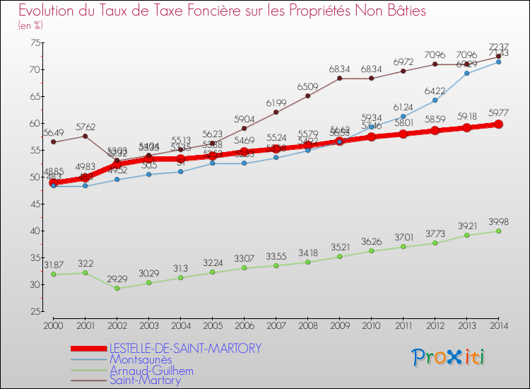 Evolution du taux de la taxe foncière sur les immeubles et terrains non batis pour LESTELLE-DE-SAINT-MARTORY et les communes proches de 2000 à 2014 Comparaison des taux de la taxe foncière sur les immeubles et terrains non batis pour LESTELLE-DE-SAINT-MARTORY et les communes voisines de 2000 à 2014