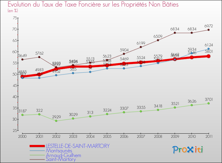Evolution du taux de la taxe foncière sur les immeubles et terrains non batis pour LESTELLE-DE-SAINT-MARTORY et les communes proches Comparaison des taux de la taxe foncière sur les immeubles et terrains non batis pour LESTELLE-DE-SAINT-MARTORY et les communes voisines