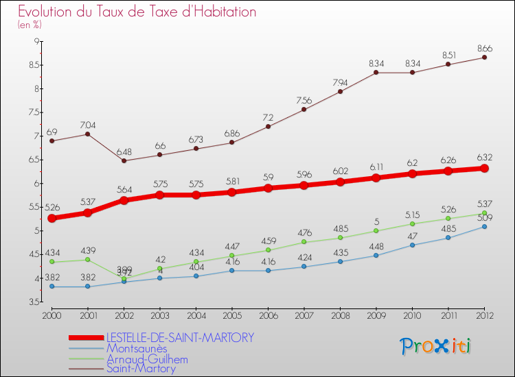 Evolution du taux de la taxe d'habitation pour LESTELLE-DE-SAINT-MARTORY et les communes proches Comparaison des taux de la taxe d'habitation pour LESTELLE-DE-SAINT-MARTORY et les communes voisines