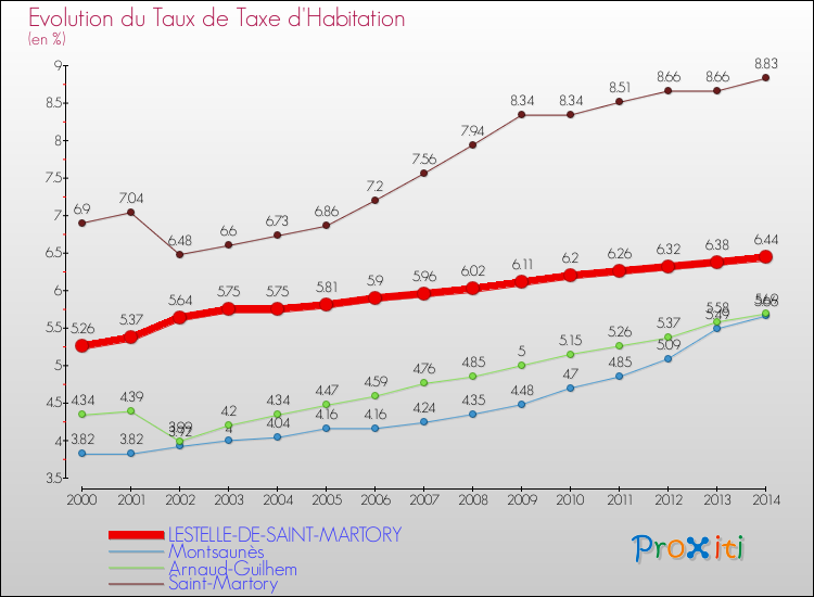 Evolution du taux de la taxe d'habitation pour LESTELLE-DE-SAINT-MARTORY et les communes proches de 2000 à 2014 Comparaison des taux de la taxe d'habitation pour LESTELLE-DE-SAINT-MARTORY et les communes voisines de 2000 à 2014