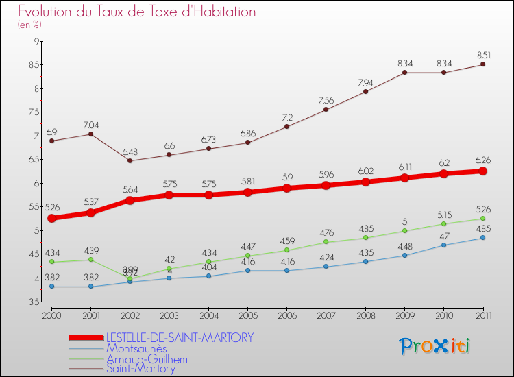 Evolution du taux de la taxe d'habitation pour LESTELLE-DE-SAINT-MARTORY et les communes proches Comparaison des taux de la taxe d'habitation pour LESTELLE-DE-SAINT-MARTORY et les communes voisines
