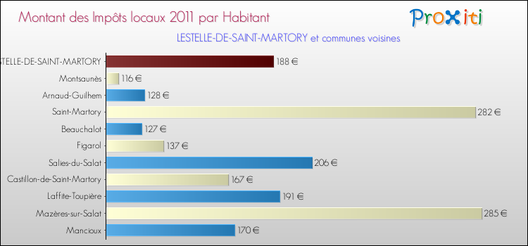 Montant des impôts locaux par Habitant pour LESTELLE-DE-SAINT-MARTORY et les communes proches Comparaison des impôts locaux par habitant pour LESTELLE-DE-SAINT-MARTORY et les communes voisines