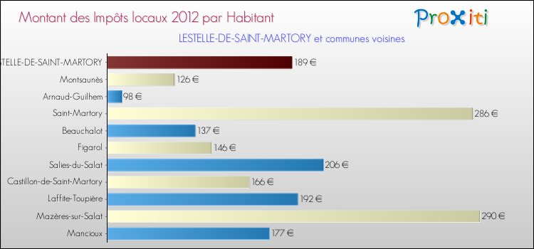 Montant des impôts locaux par Habitant pour LESTELLE-DE-SAINT-MARTORY et les communes proches Comparaison des impôts locaux par habitant pour LESTELLE-DE-SAINT-MARTORY et les communes voisines
