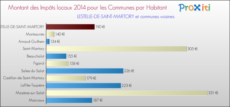 Montant des impôts locaux par Habitant pour LESTELLE-DE-SAINT-MARTORY et les communes proches en 2014 Comparaison des impôts locaux par habitant pour LESTELLE-DE-SAINT-MARTORY et les communes voisines en 2014