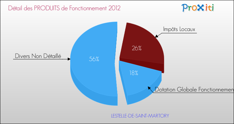 Décomposition du Budget de Fonctionnement 2012 de la commune de LESTELLE-DE-SAINT-MARTORY Budget de Fonctionnement 2012 pour la commune de LESTELLE-DE-SAINT-MARTORY