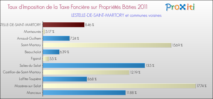 Taux d'imposition de la taxe foncière sur le bati 2011 pour LESTELLE-DE-SAINT-MARTORY et les communes proches Comparaison des taux d'imposition de la taxe foncière sur le bati 2011 pour LESTELLE-DE-SAINT-MARTORY et les communes voisines