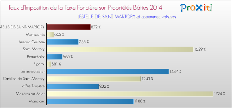 Taux d'imposition de la taxe foncière sur le bati 2014 pour LESTELLE-DE-SAINT-MARTORY et les communes proches Comparaison des taux d'imposition de la taxe foncière sur le bati 2014 pour LESTELLE-DE-SAINT-MARTORY et les communes voisines