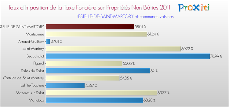 Taux d'imposition de la taxe foncière sur les immeubles et terrains non batis 2011 pour LESTELLE-DE-SAINT-MARTORY et les communes proches Comparaison des taux d'imposition de la taxe foncière sur les immeubles et terrains non batis 2011 pour LESTELLE-DE-SAINT-MARTORY et les communes voisines