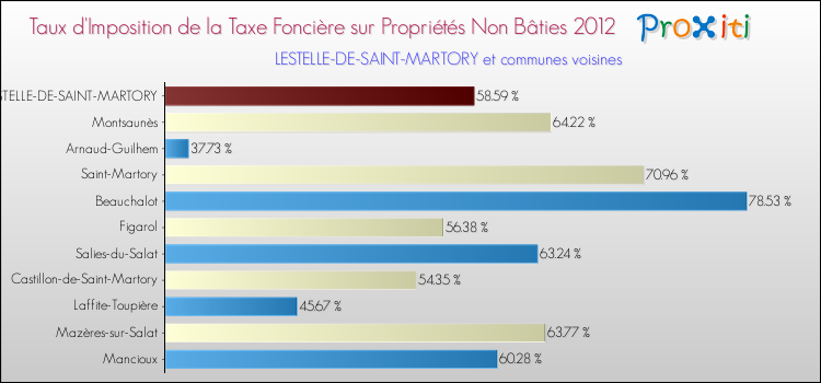 Taux d'imposition de la taxe foncière sur les immeubles et terrains non batis 2012 pour LESTELLE-DE-SAINT-MARTORY et les communes proches Comparaison des taux d'imposition de la taxe foncière sur les immeubles et terrains non batis 2012 pour LESTELLE-DE-SAINT-MARTORY et les communes voisines