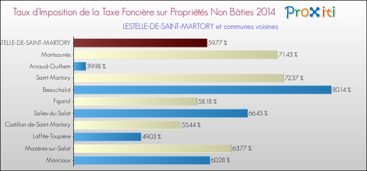 Taux d'imposition de la taxe foncière sur les immeubles et terrains non batis 2014 pour LESTELLE-DE-SAINT-MARTORY et les communes proches Comparaison des taux d'imposition de la taxe foncière sur les immeubles et terrains non batis 2014 pour LESTELLE-DE-SAINT-MARTORY et les communes voisines
