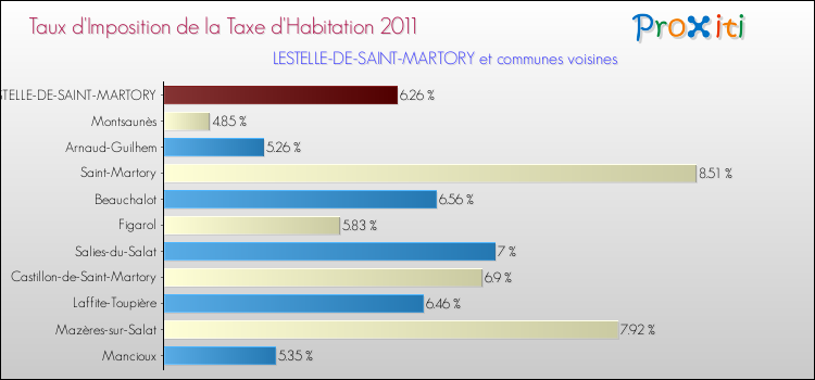 Taux d'imposition de la taxe d'habitation 2011 pour LESTELLE-DE-SAINT-MARTORY et les communes proches Comparaison des taux d'imposition de la taxe d'habitation 2011 pour LESTELLE-DE-SAINT-MARTORY et les communes voisines