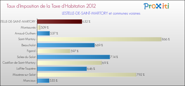 Taux d'imposition de la taxe d'habitation 2012 pour LESTELLE-DE-SAINT-MARTORY et les communes proches Comparaison des taux d'imposition de la taxe d'habitation 2012 pour LESTELLE-DE-SAINT-MARTORY et les communes voisines