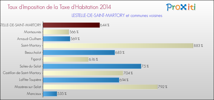 Taux d'imposition de la taxe d'habitation 2014 pour LESTELLE-DE-SAINT-MARTORY et les communes proches Comparaison des taux d'imposition de la taxe d'habitation 2014 pour LESTELLE-DE-SAINT-MARTORY et les communes voisines