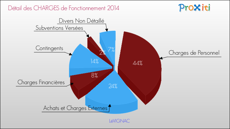 Décomposition des Charges de Fonctionnement 2014 de la commune de LéVIGNAC Charges de Fonctionnement 2014 pour la commune de LéVIGNAC